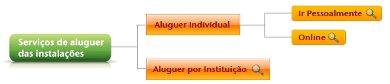 Sobre os serviços de aluguer das instalações